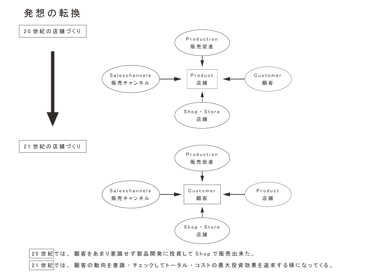 発想の原点